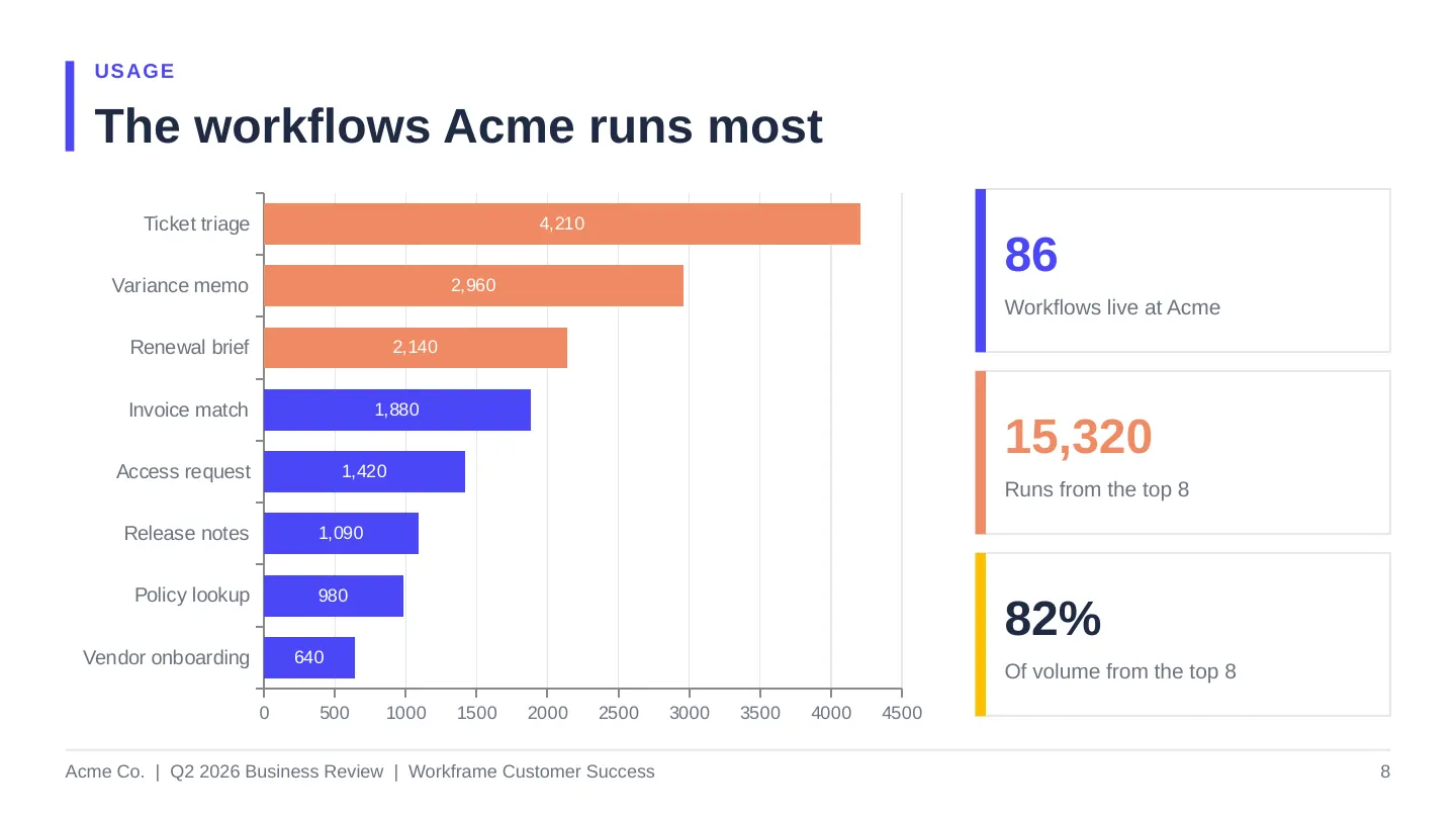 Before: top workflows