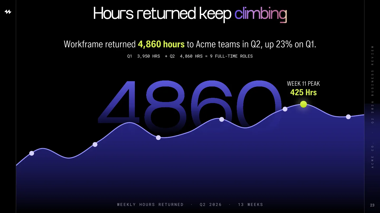 QBR view 1: Hours returned