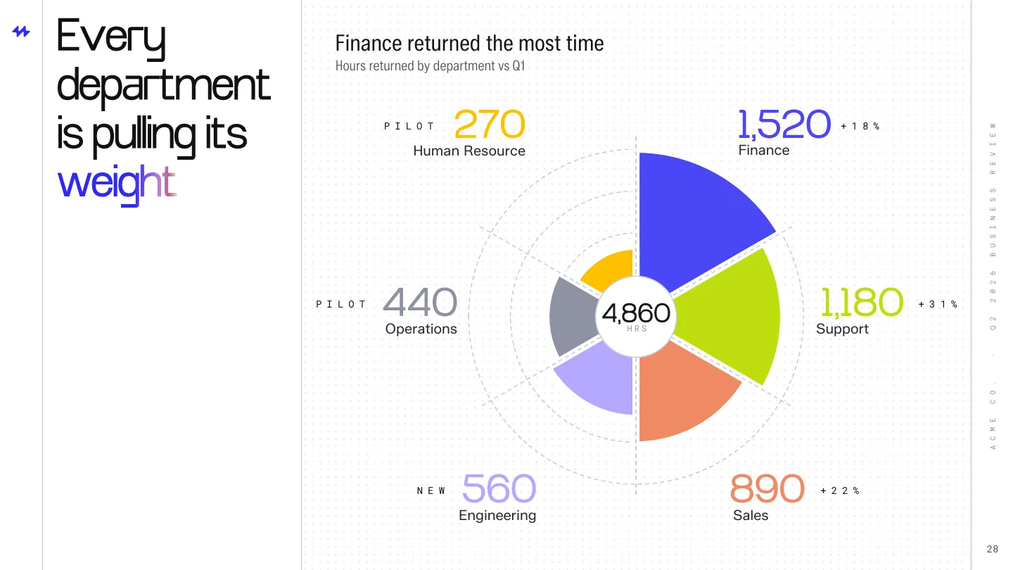 QBR view 6: Department scorecard