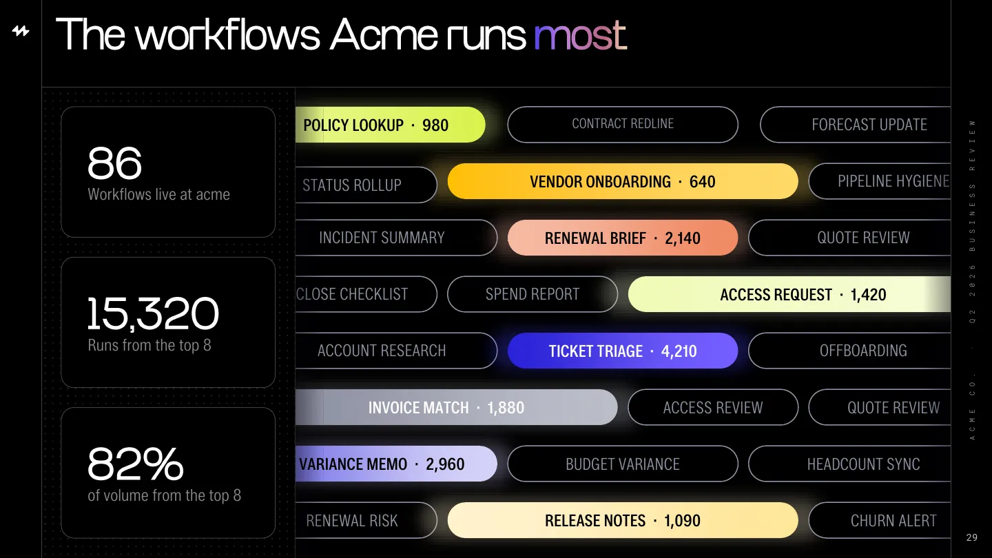 QBR view 7: Top workflows