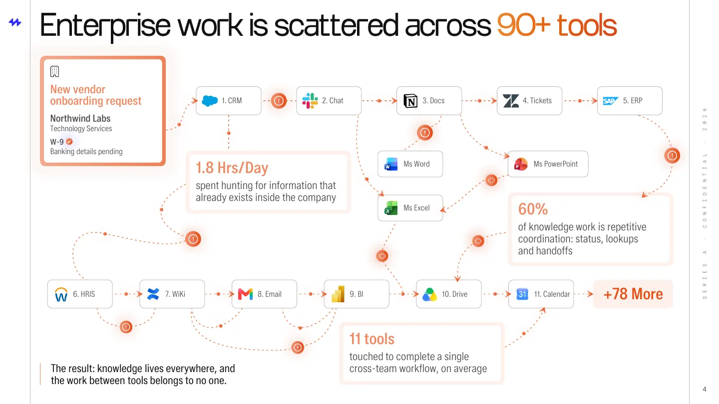 Final problem slide: Enterprise work is scattered across 90+ tools