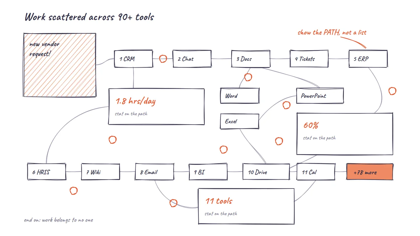 Hand sketch of the problem slide showing one request moving through 11 tools