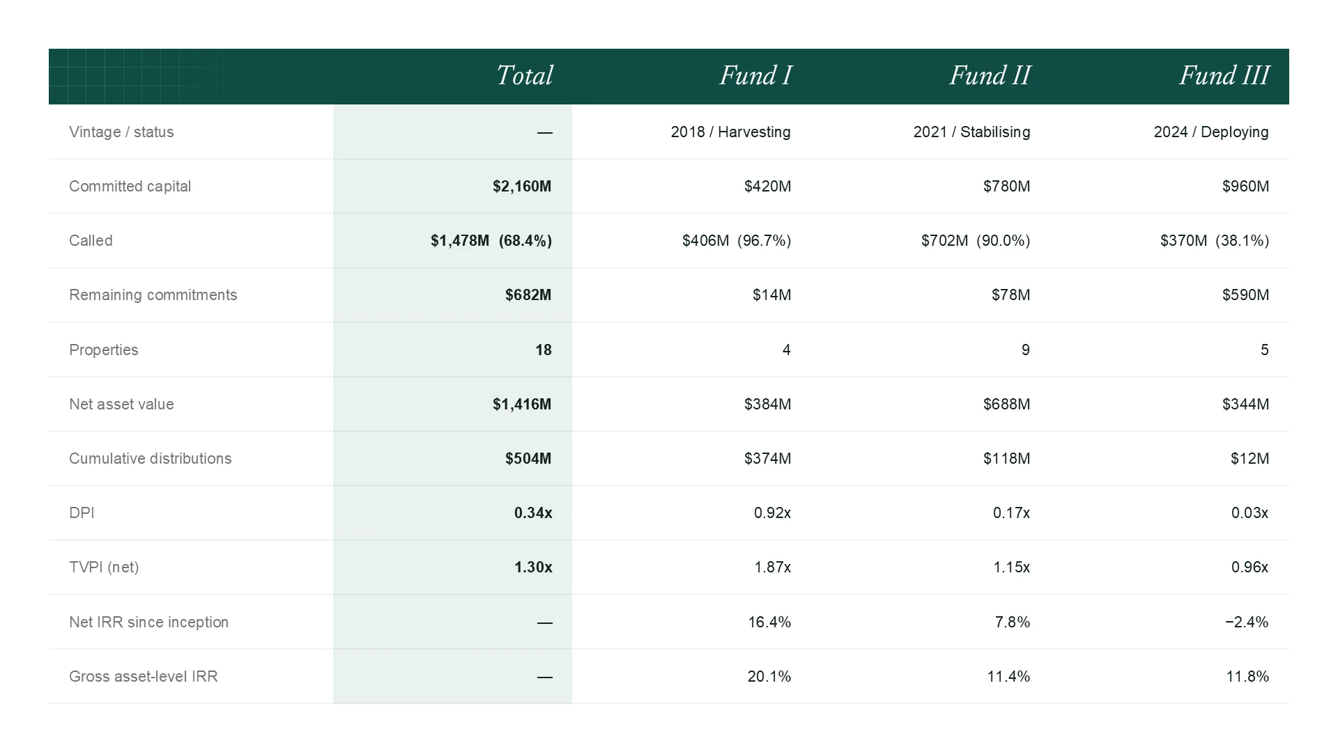 Fund comparison table with committed capital, called capital, NAV, DPI, TVPI and IRR by fund
