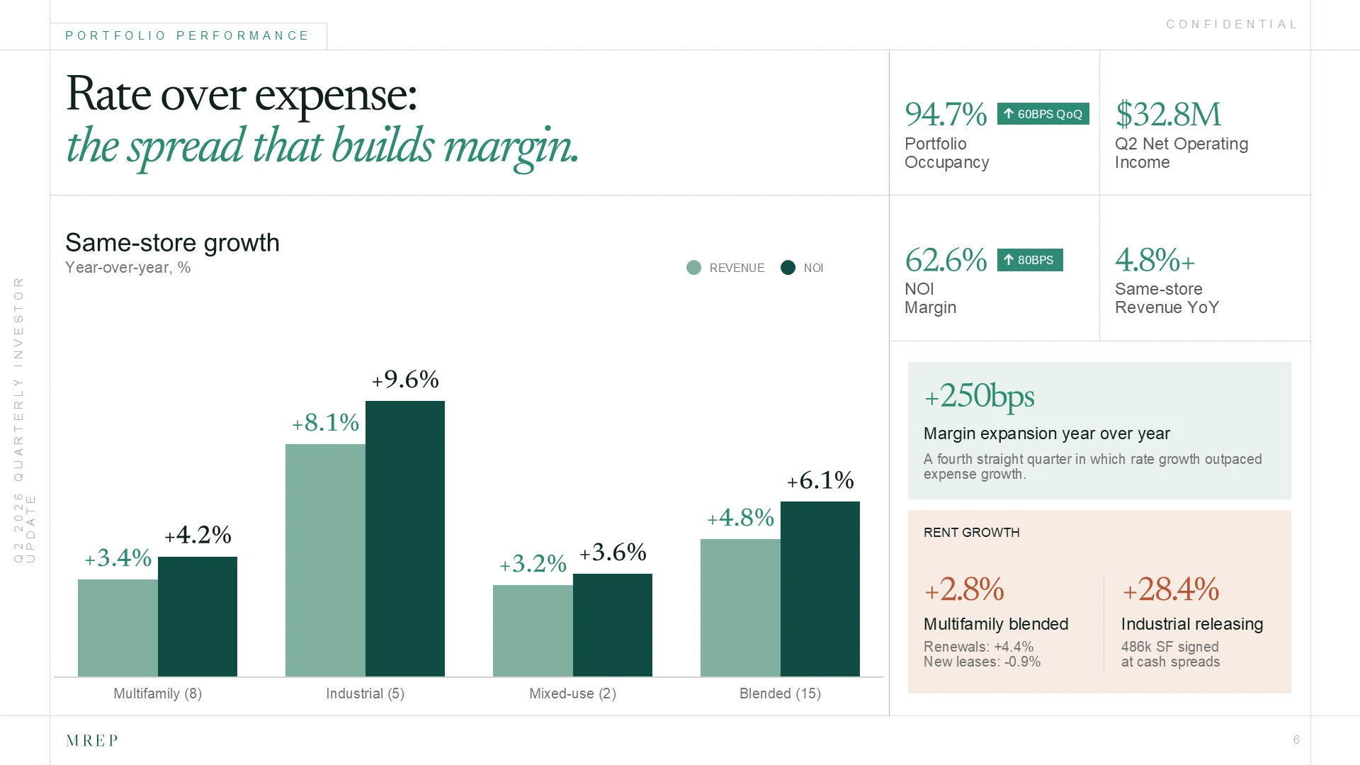 Page 6, Portfolio performance