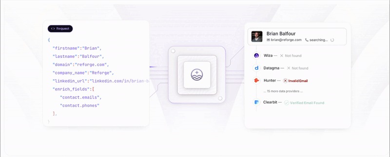 Animated GIF of the LoneScale API workflow: a JSON request with fields like firstname, lastname, domain, and enrich_fields is sent to the enrichment endpoint. The system queries several data providers (Wiza, Datagma, Hunter, Clearbit), validates results, and returns a unified resource with verified email and phone details for the person. The animation demonstrates multi-provider authentication, data matching, and the final structured profile delivered through the API.