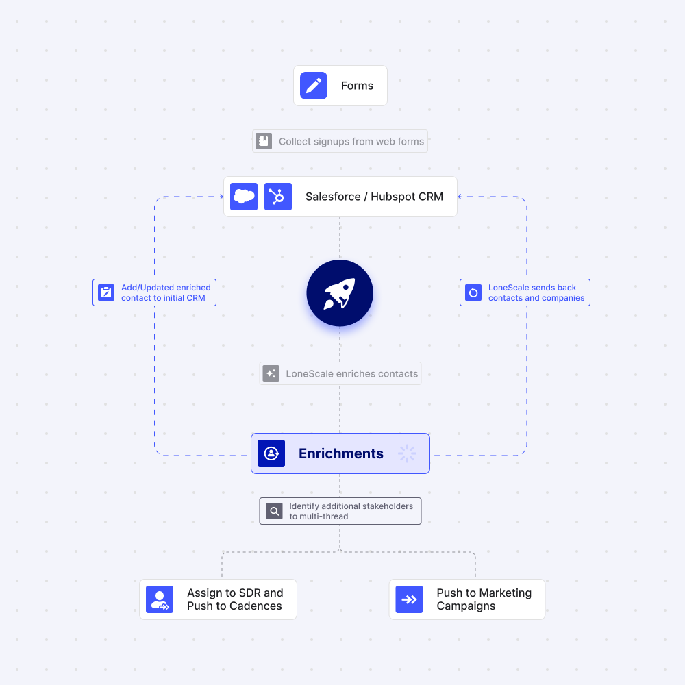 route MQL in salesforce and hubspot