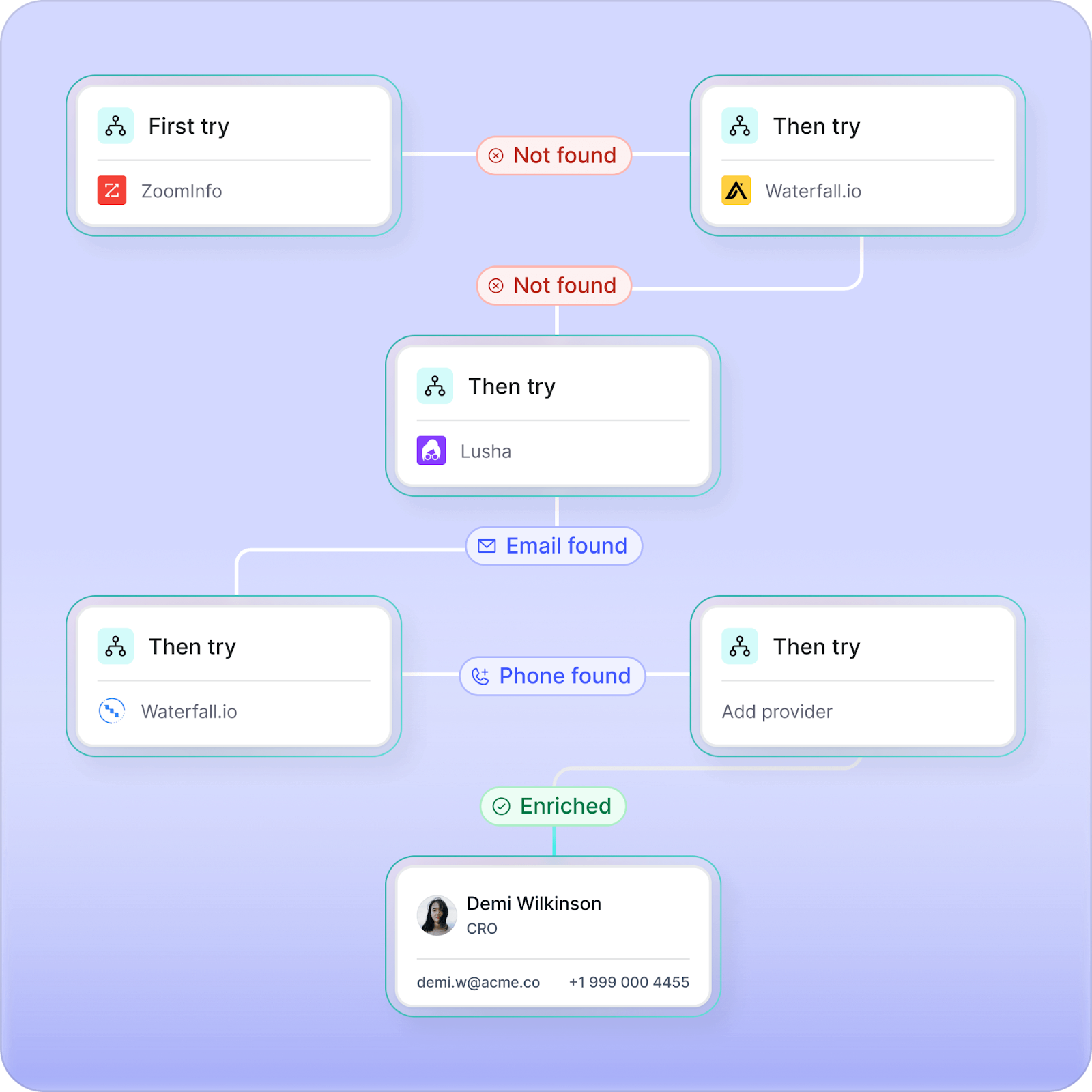 lonescale custom enrichment waterfall