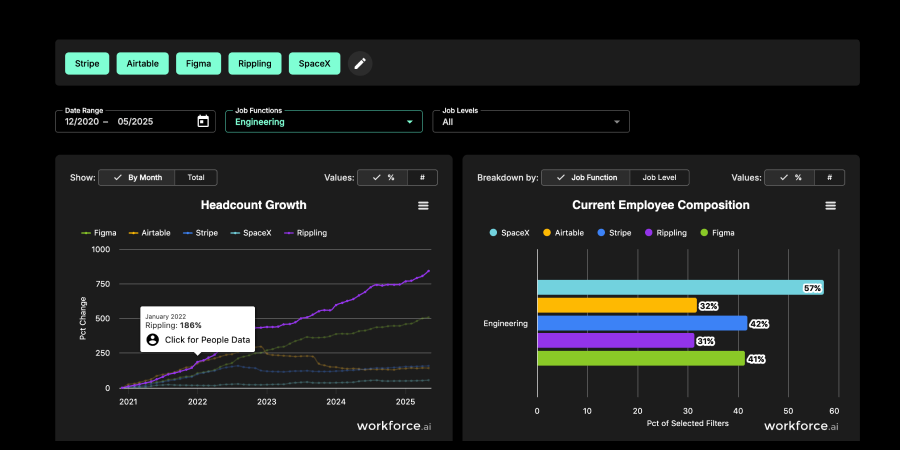 Headcount growth and employee composition dashboard showing company workforce trends with live data