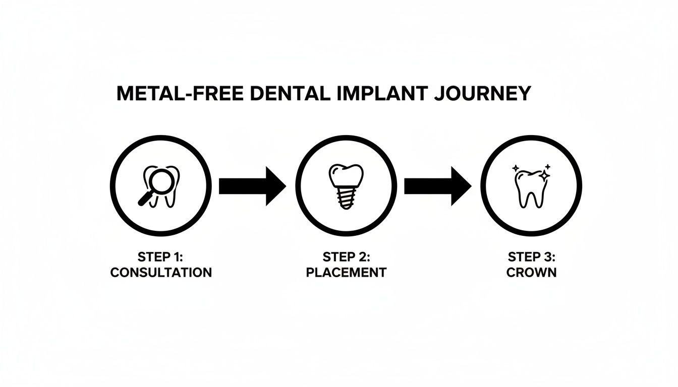 Three-step diagram illustrating the metal-free dental implant journey: consultation, implant placement, and final crown.