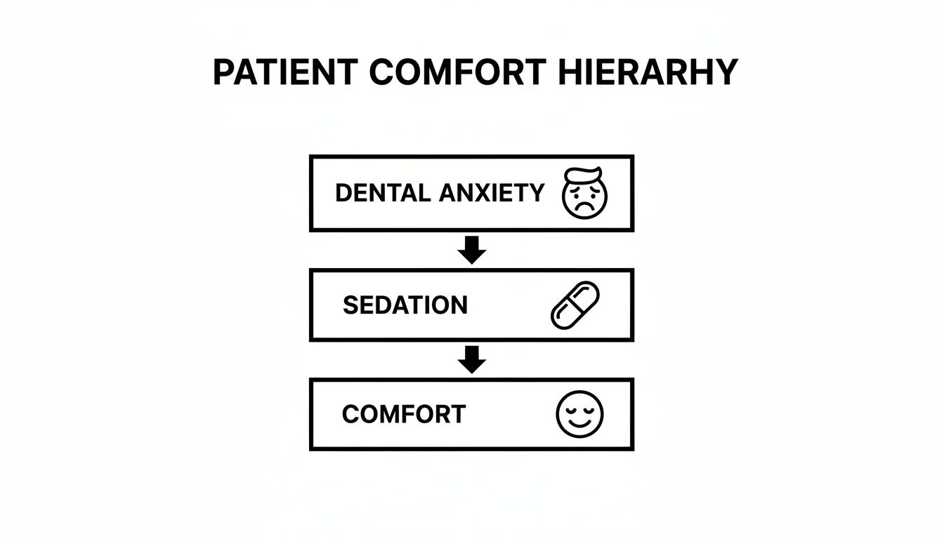 Flowchart showing how dental anxiety can be overcome through sedation to achieve patient comfort.