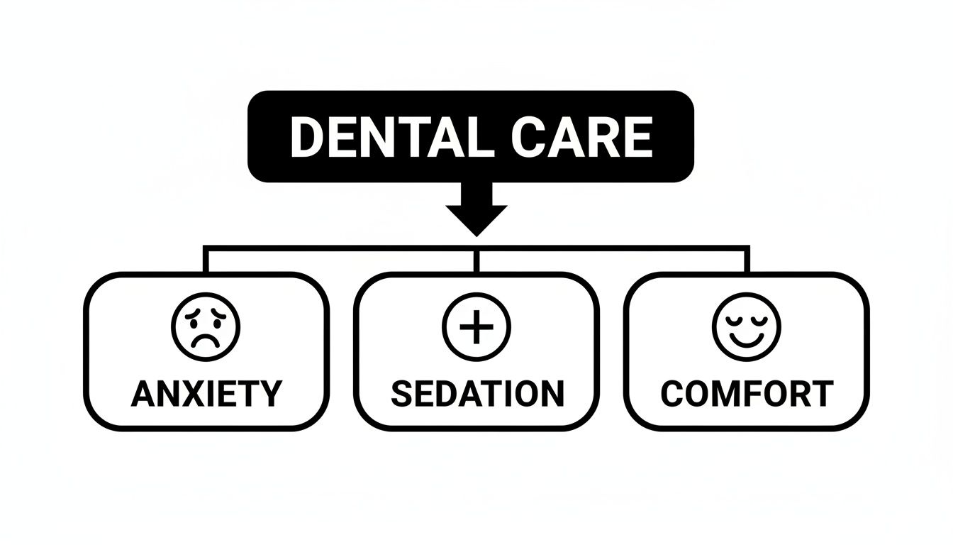 A diagram explaining dental care options, showing anxiety, sedation, and comfort for patients.