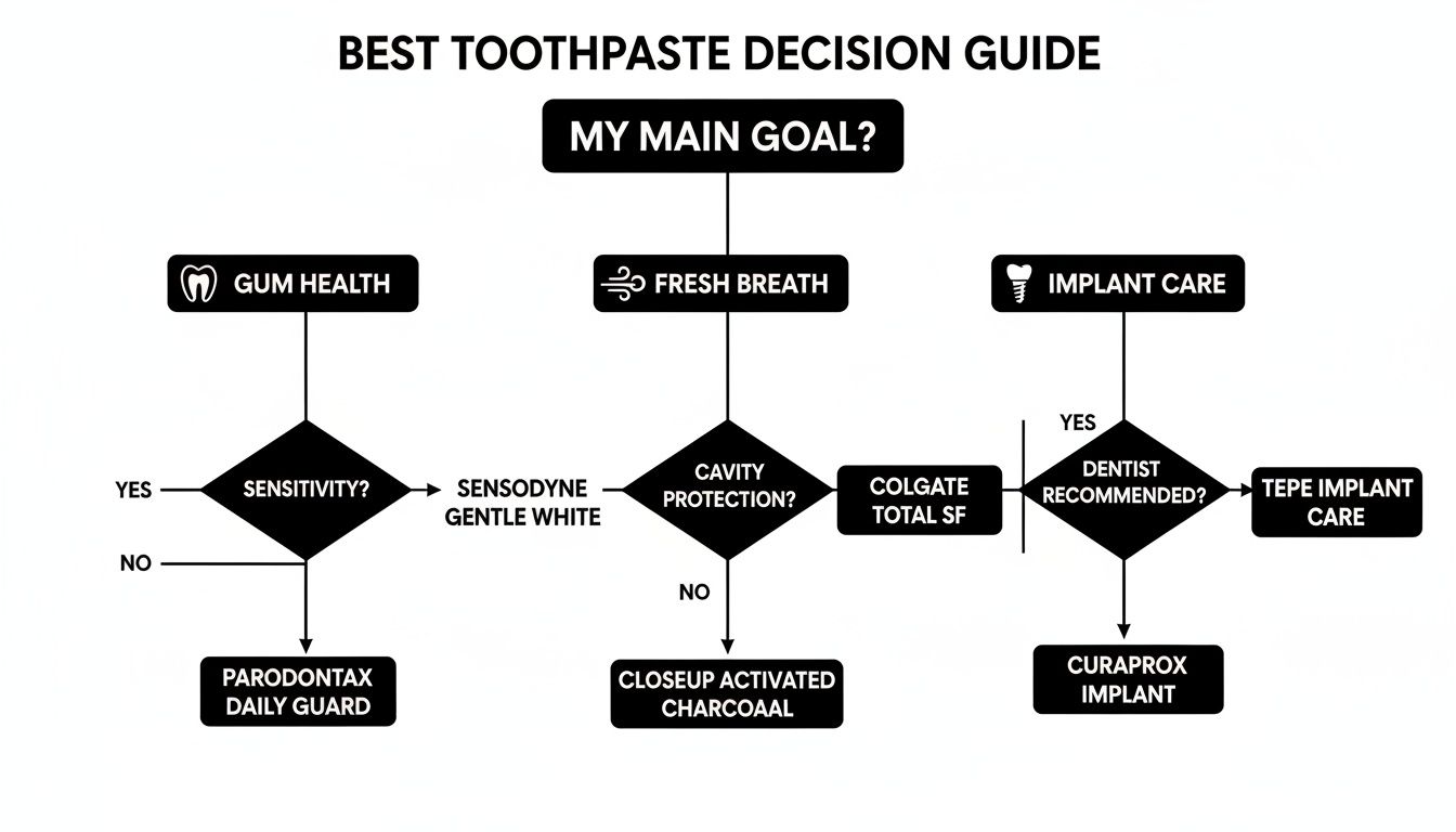 Flowchart guide to choose the best toothpaste based on dental goals like gum health, fresh breath, or implant care.