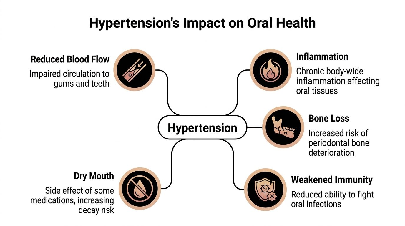A diagram illustrating the negative impacts of hypertension on oral health, including dry mouth and bone loss.