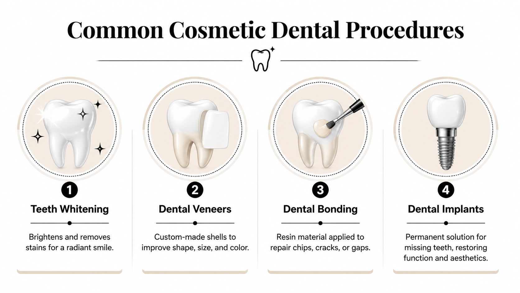 An infographic displaying four common cosmetic dental procedures including teeth whitening, veneers, bonding, and implants.