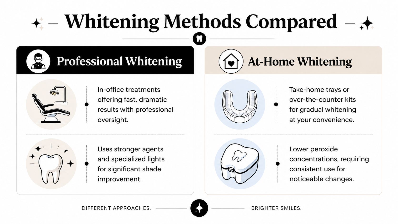 A comparison chart explaining the differences between professional dental office whitening and at-home teeth whitening kits.