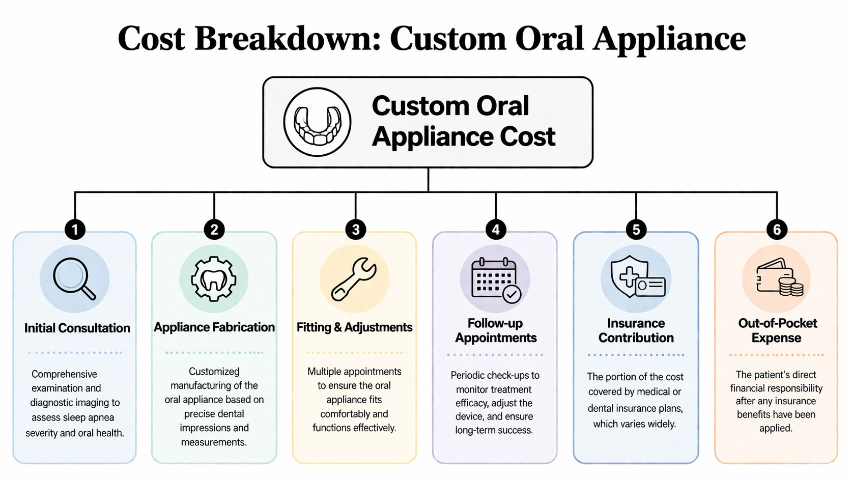 A flow chart illustrating the six different factors that contribute to the total cost of a custom oral appliance.