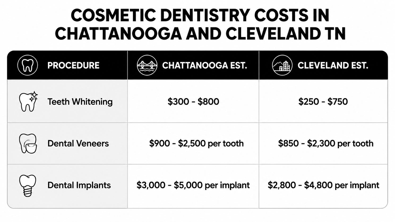 A table comparing the estimated costs of teeth whitening, dental veneers, and implants in Chattanooga and Cleveland.