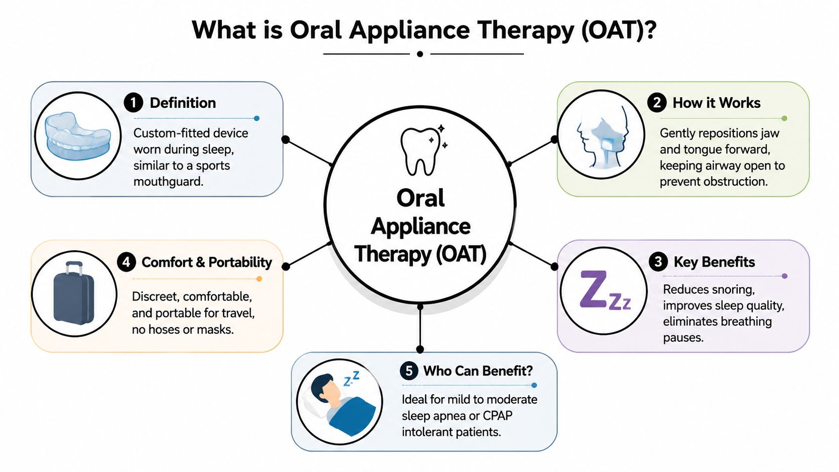 An infographic explaining oral appliance therapy for sleep apnea treatment with five key benefits and features.