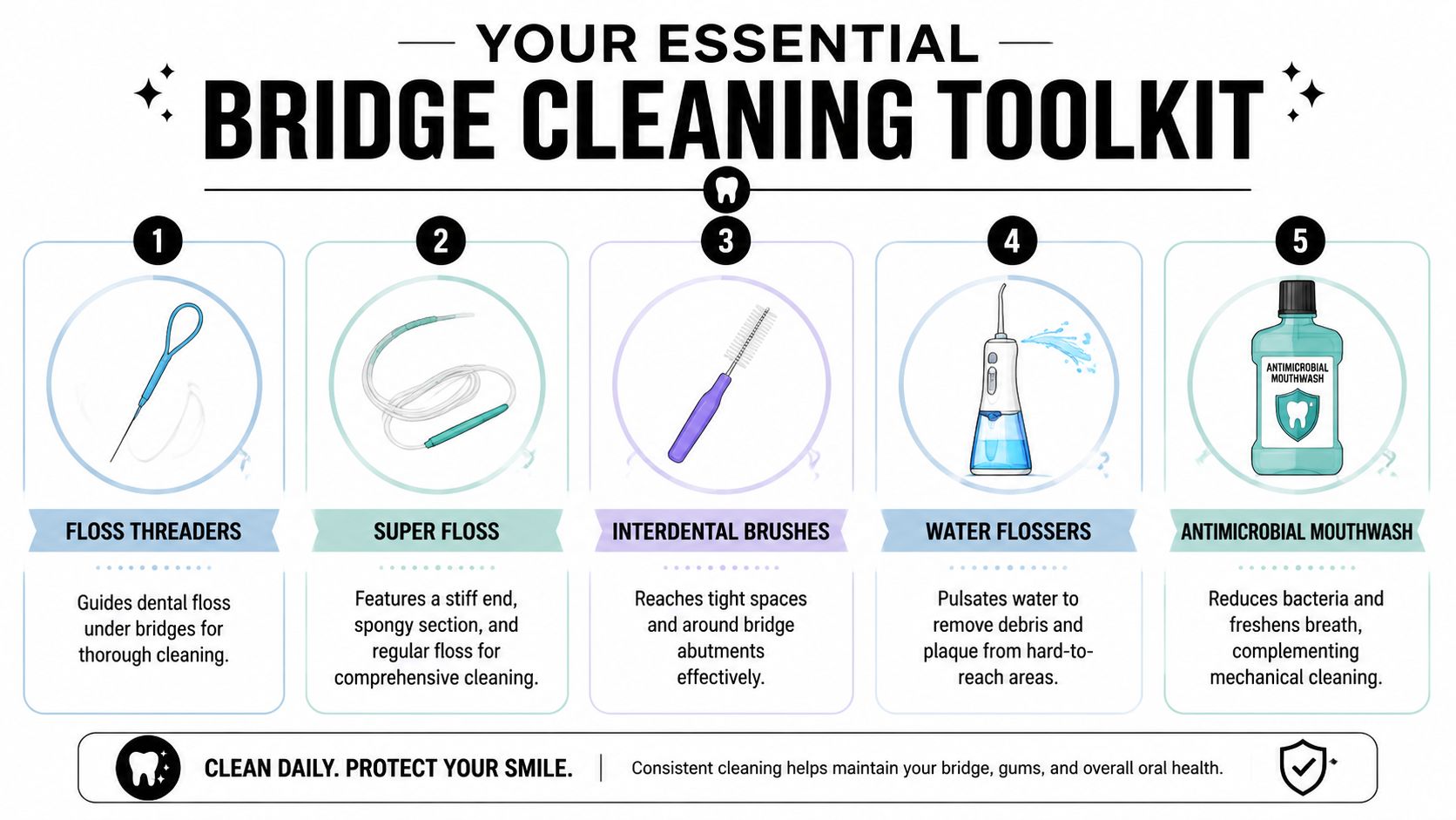 A dental infographic showing five essential tools for cleaning dental bridges, including floss threaders and mouthwash.