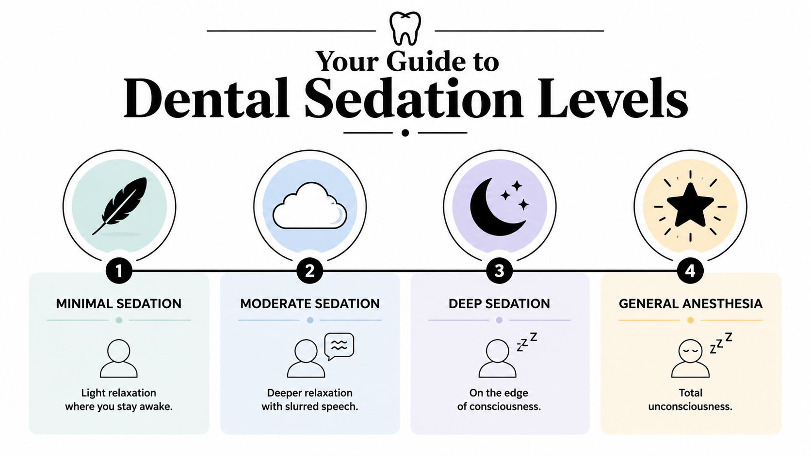 An infographic showing four levels of dental sedation ranging from minimal sedation to general anesthesia.