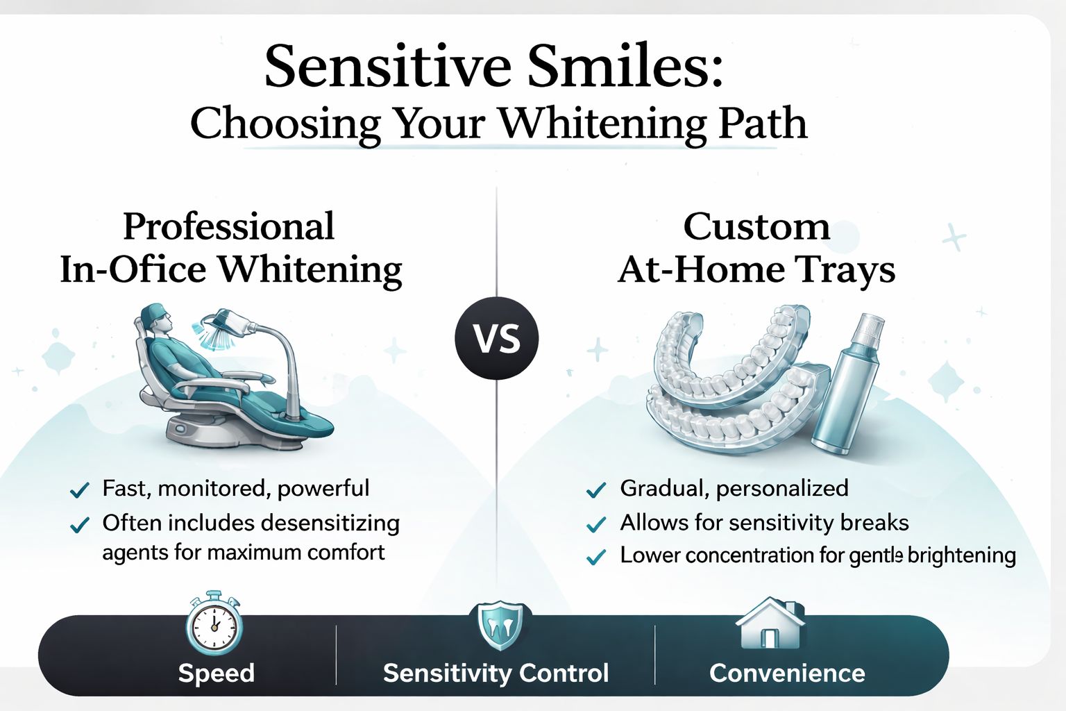 A comparison infographic between professional in-office teeth whitening and custom at-home whitening trays for sensitive teeth.