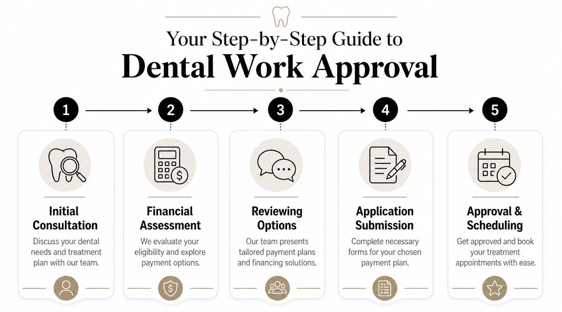 A five-step infographic showing the process of dental work approval, from consultation to final scheduling.
