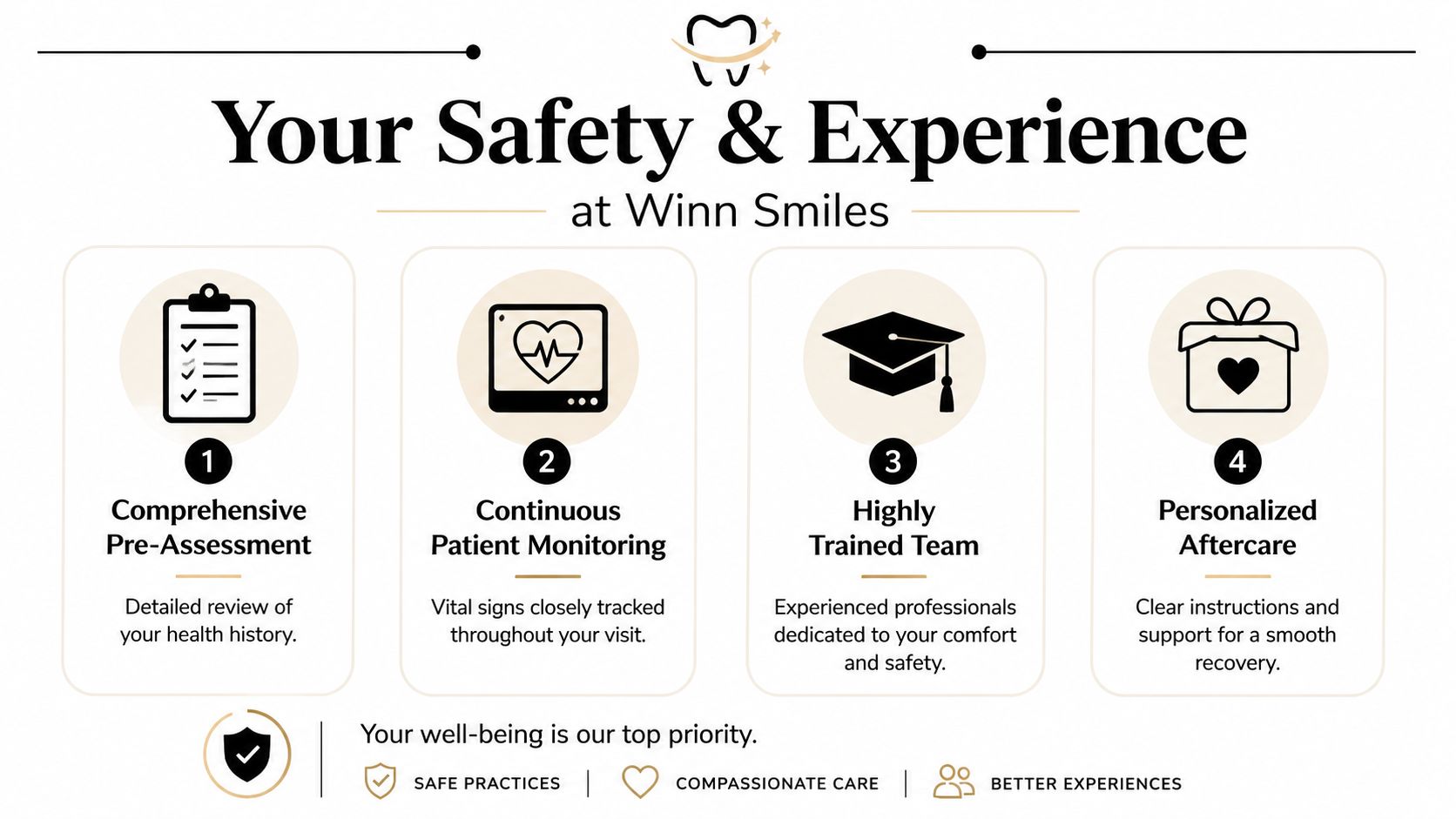An infographic detailing Winn Smiles' safety protocols for sedation dentistry, featuring four steps for patient care.