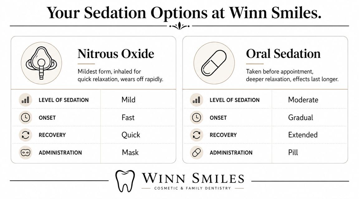 A comparison chart showing sedation dentistry options of Nitrous Oxide and Oral Sedation offered at Winn Smiles.