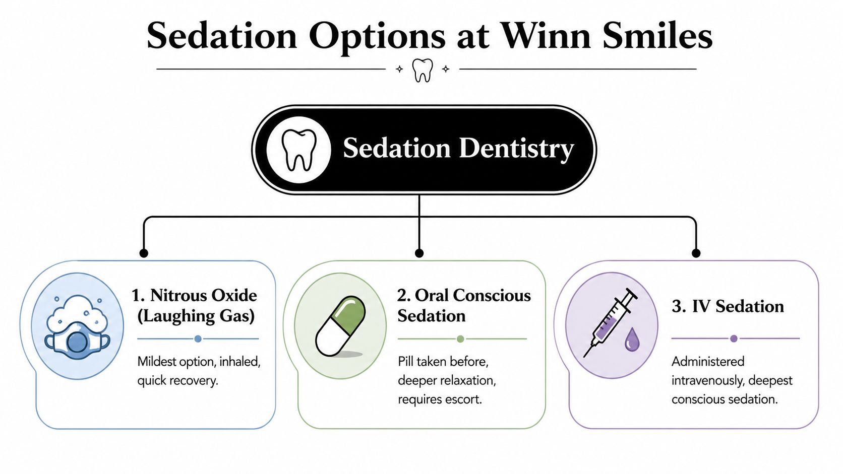 Understanding Your Sedation Options at Winn Smiles