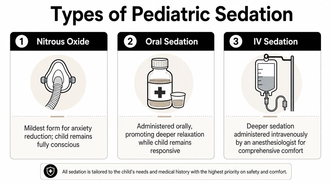 A visual guide explaining three common types of sedation used in pediatric dentistry, including nitrous oxide, oral, and IV.
