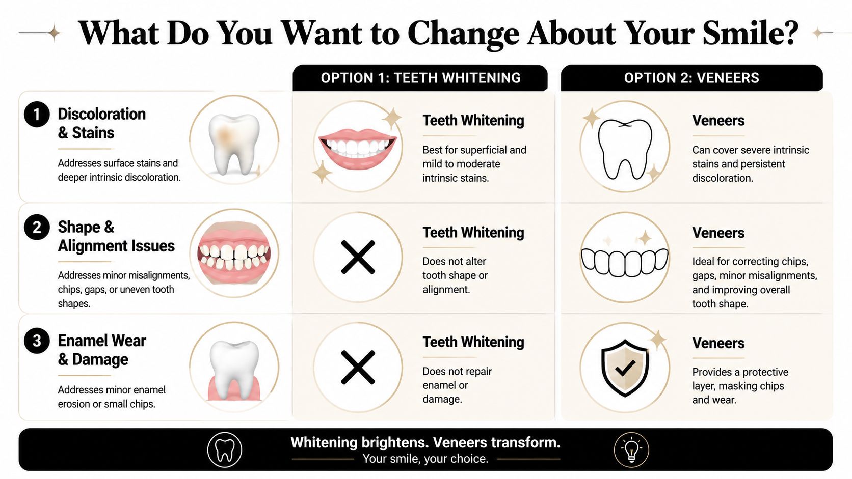 A comparison chart explaining the differences between teeth whitening and dental veneers for smile enhancement.