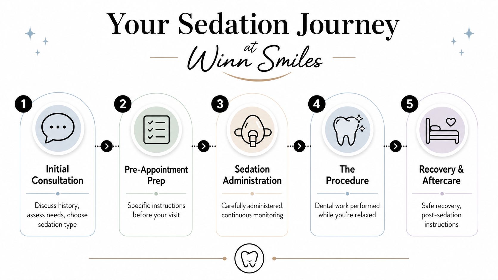 A flowchart infographic outlining the five steps of the sedation dentistry process at Winn Smiles dental office.