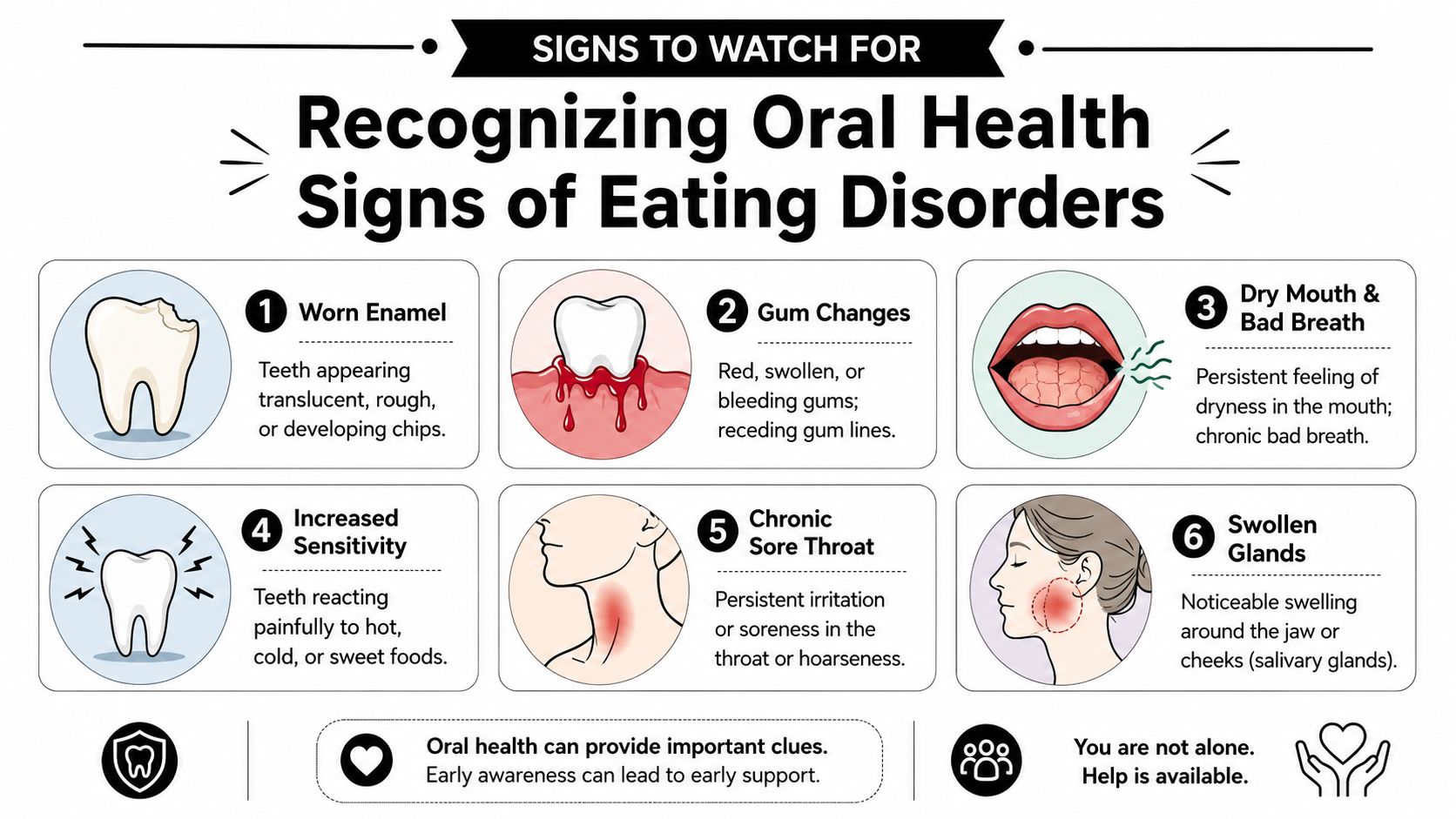 An infographic detailing six oral health warning signs that may indicate the presence of eating disorders.