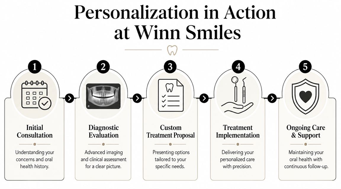 A five-step process infographic illustrating the patient journey at Winn Smiles for personalized dental care.