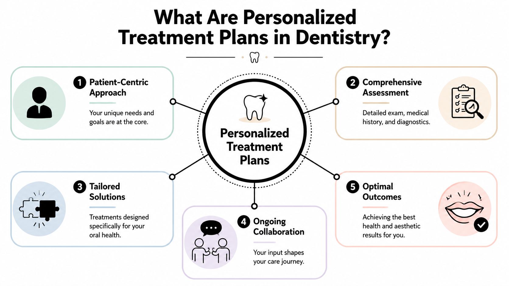 An infographic explaining the five key components of a personalized treatment plan in a dental setting.