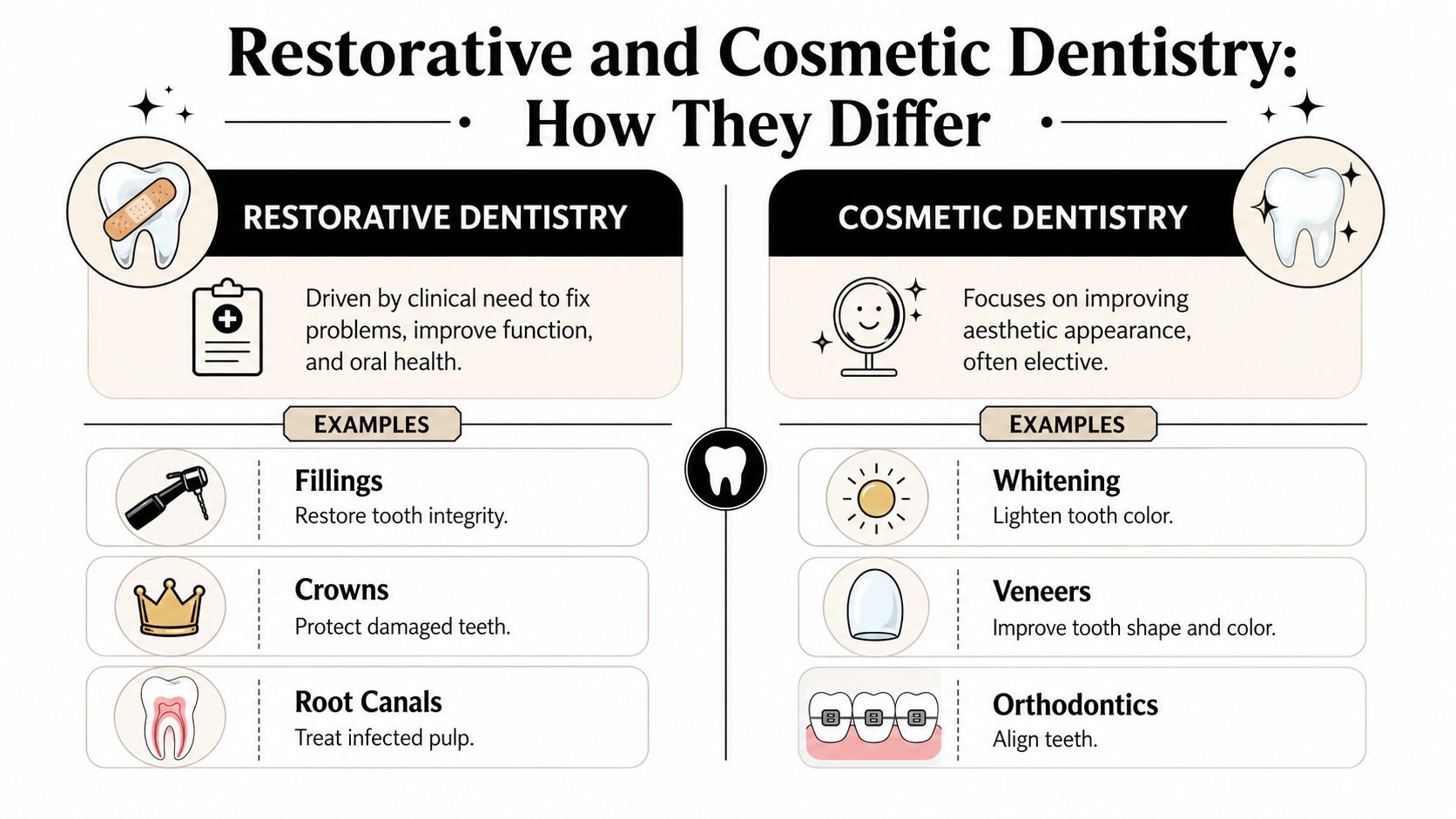 An infographic comparing the primary goals and common procedures of restorative dentistry versus cosmetic dentistry.