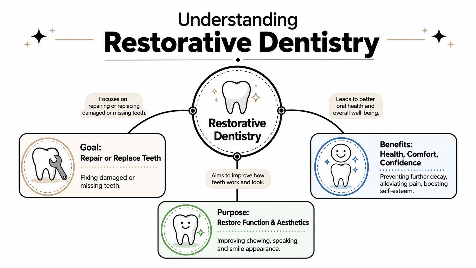 A diagram titled Understanding Restorative Dentistry explaining its goals, purposes, and benefits for oral health.