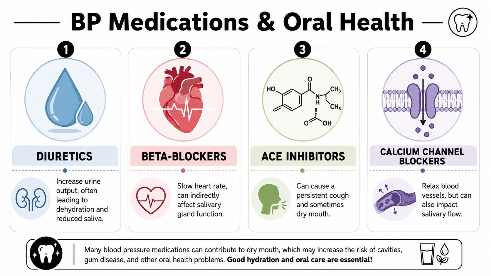 An infographic showing four common blood pressure medication types and their impact on oral health and saliva.