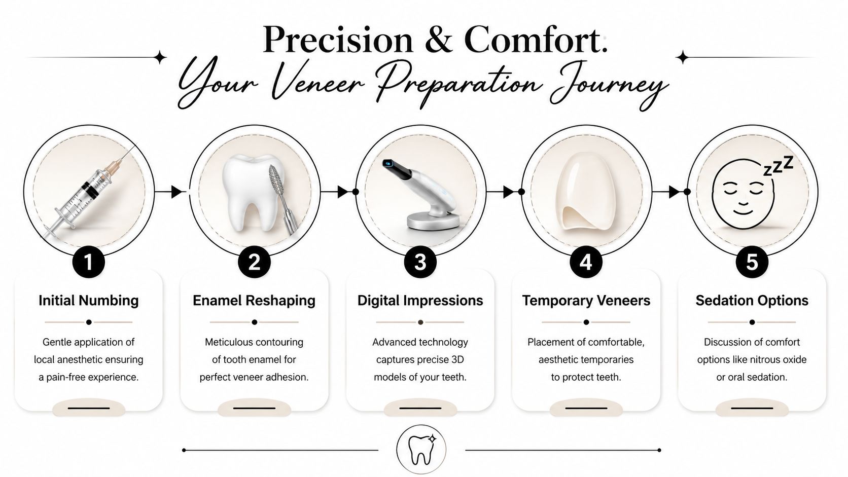 A five-step infographic showing the dental process of preparing teeth for porcelain veneers using modern technology.