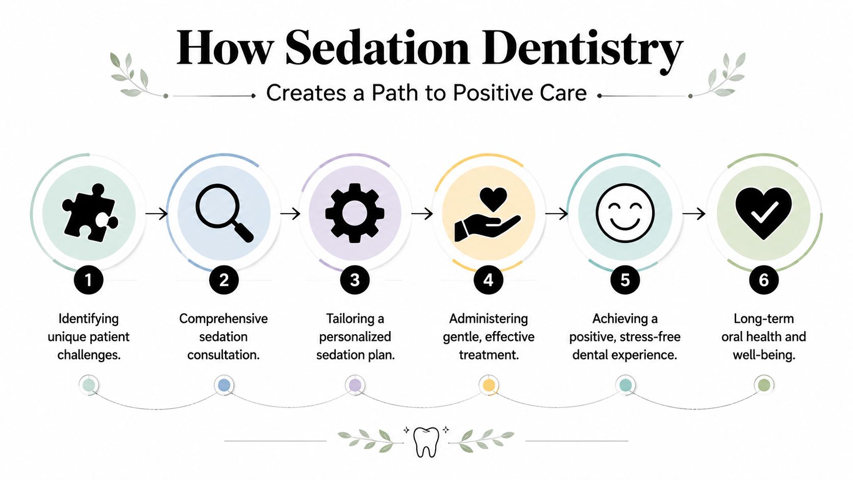A six-step infographic illustrating the process of sedation dentistry for improved patient comfort and oral health.
