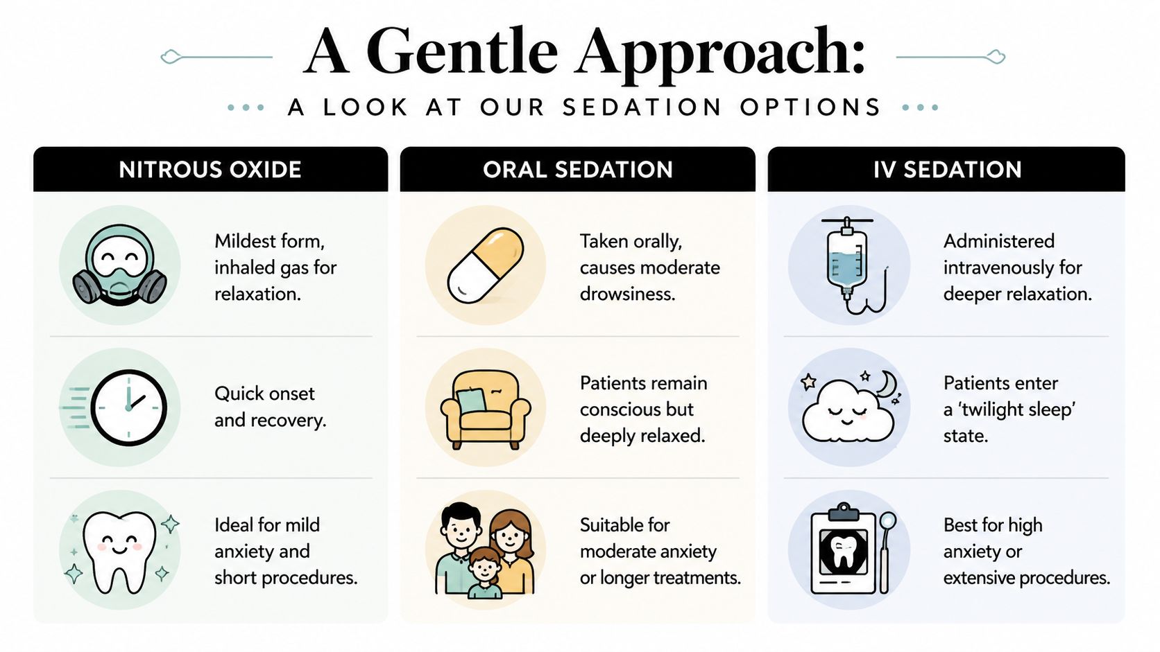 An infographic showing dental sedation options including nitrous oxide, oral sedation, and IV sedation for patients.