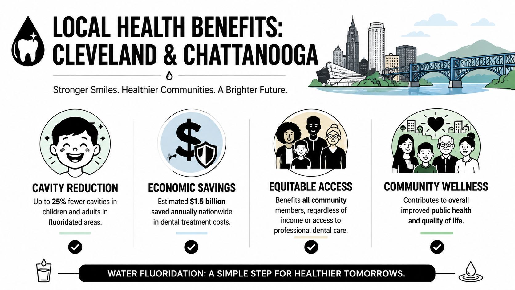 An infographic highlighting the health and economic benefits of community water fluoridation for Cleveland and Chattanooga.
