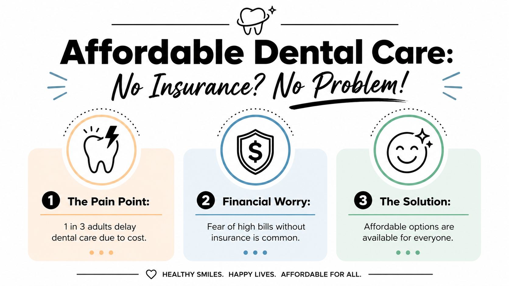 An infographic titled Affordable Dental Care highlighting the problem of costs and solutions for uninsured patients.