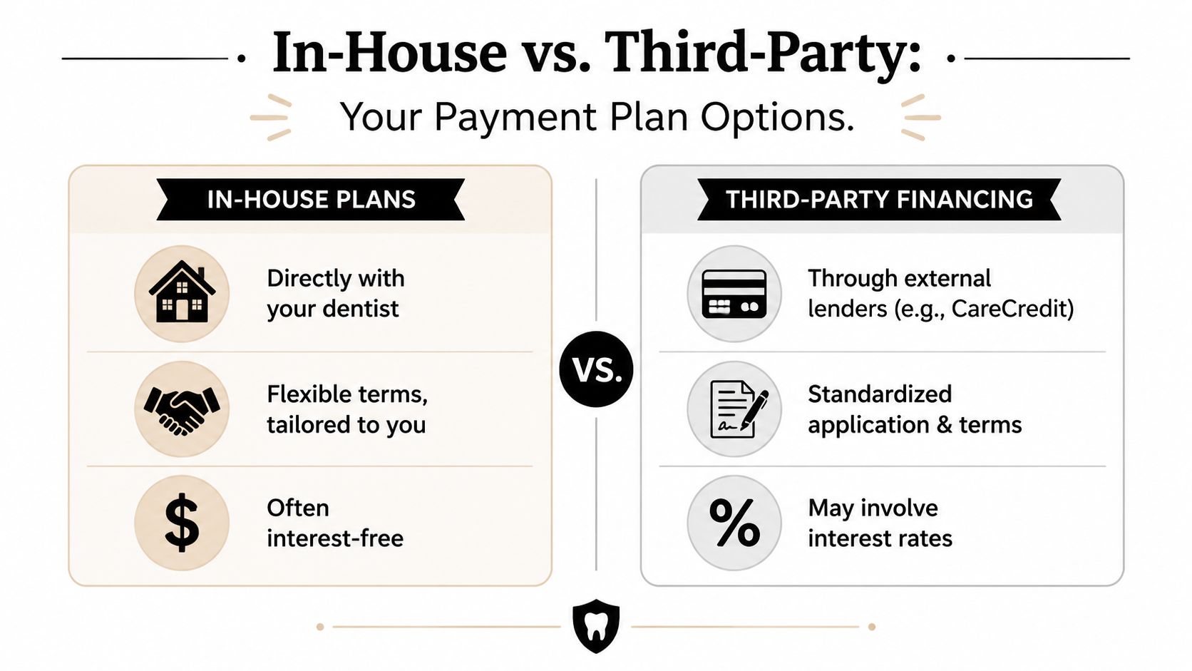 A comparison infographic explaining the differences between in-house dental payment plans and third-party medical financing options.