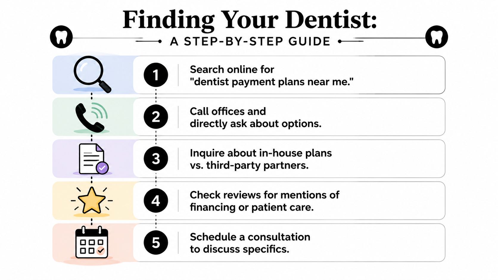 A step-by-step infographic titled Finding Your Dentist guide illustrating five tips for finding affordable dental care.