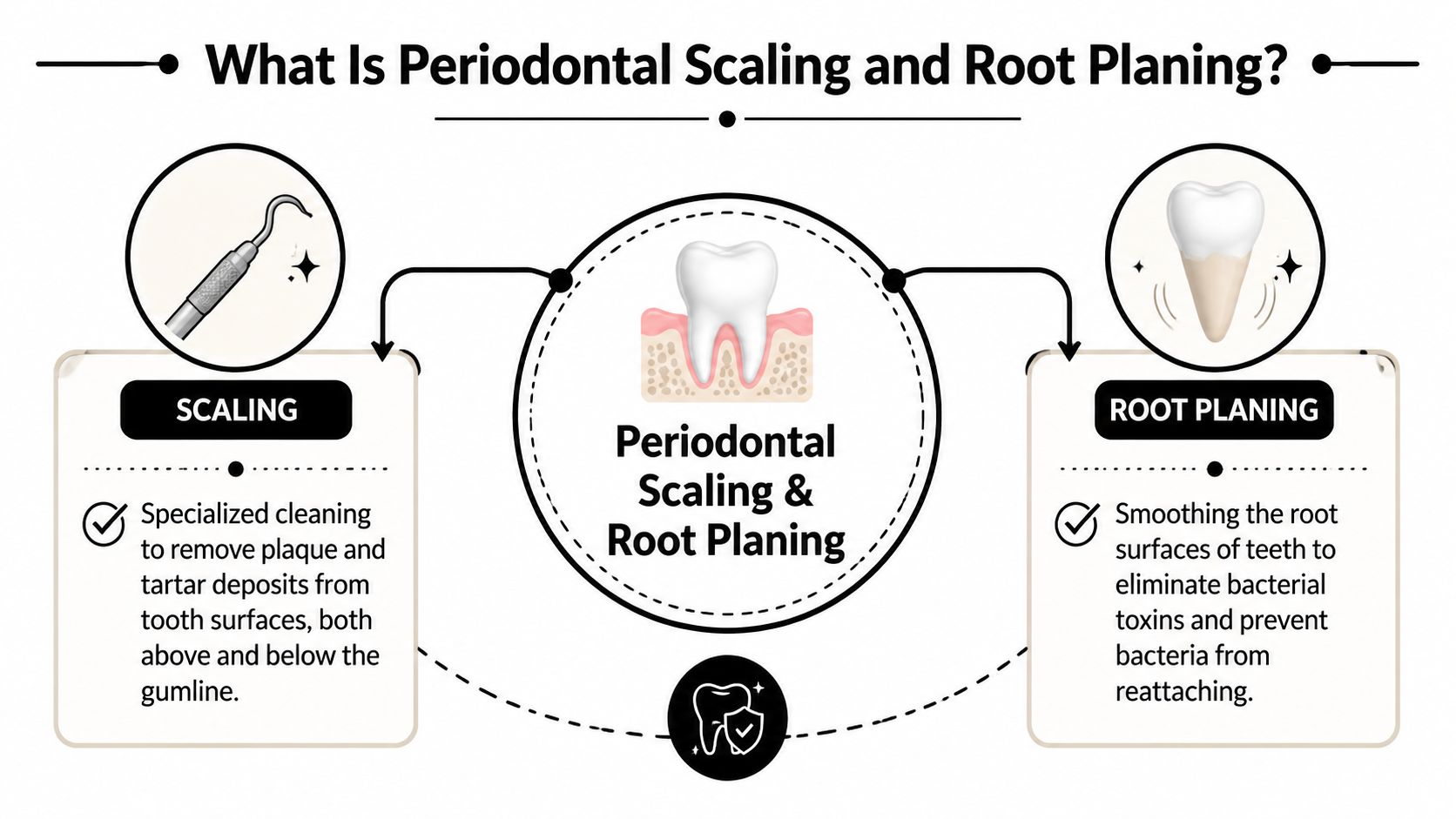 An infographic explaining the dental procedures of periodontal scaling and root planing for gum health.
