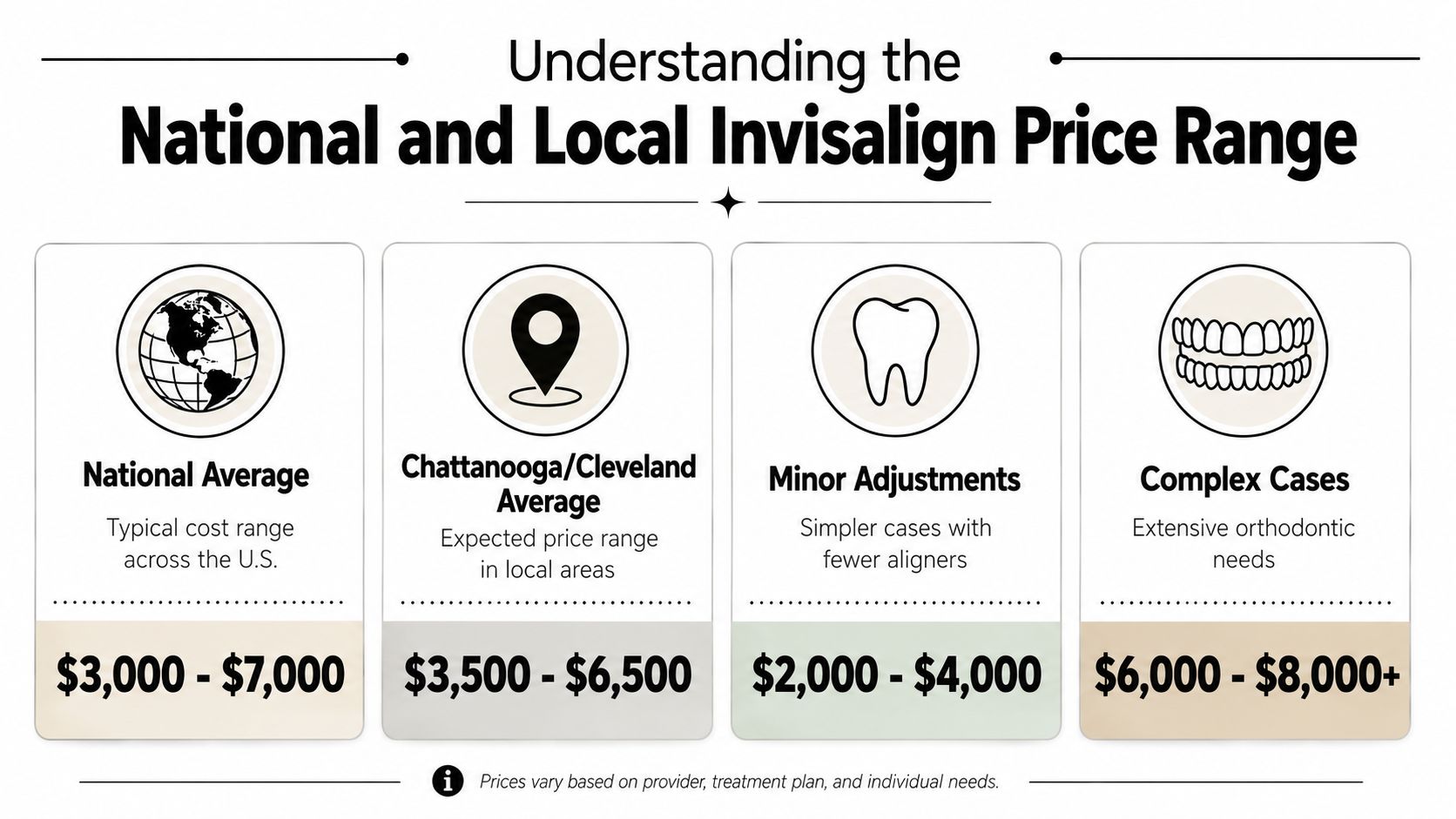 A chart detailing the national and local price ranges for Invisalign orthodontic treatment based on case complexity.