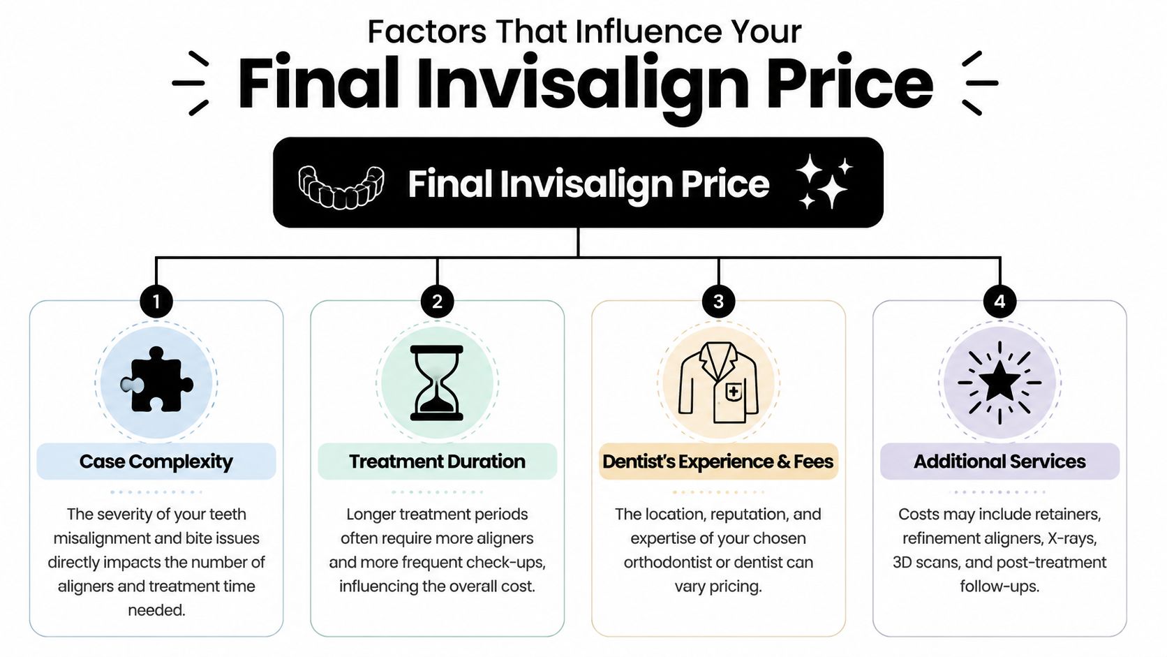 An infographic showing four key factors that influence the final cost of Invisalign orthodontic treatment.