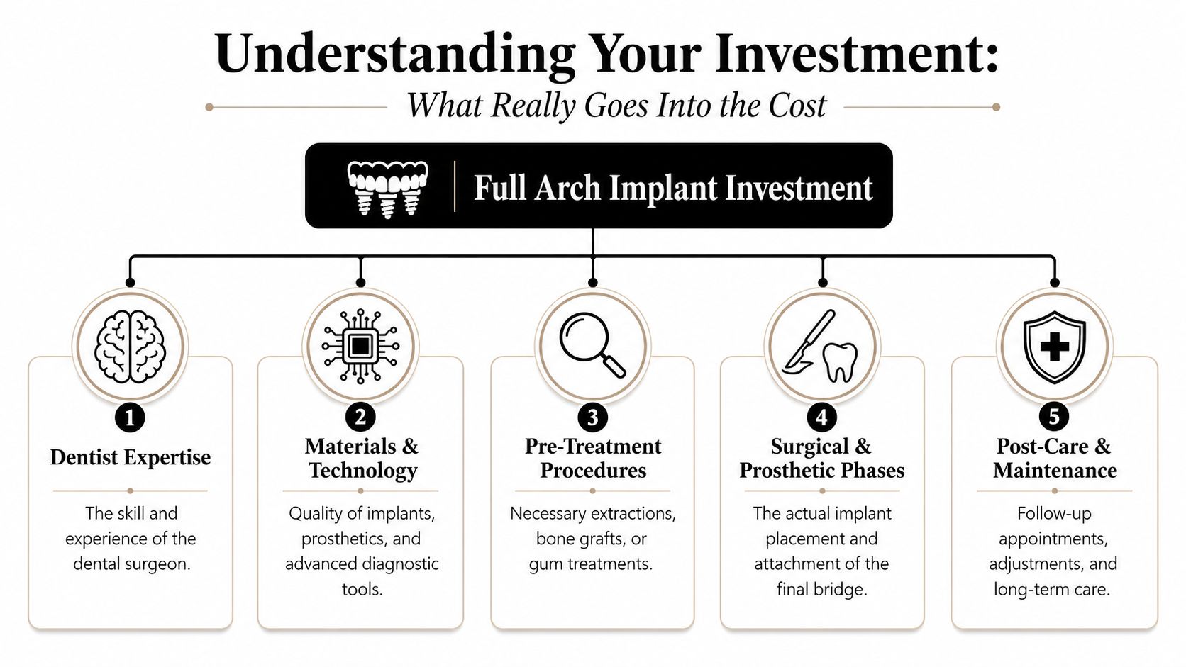 A flowchart detailing the five key factors that influence the cost of a full arch dental implant procedure.