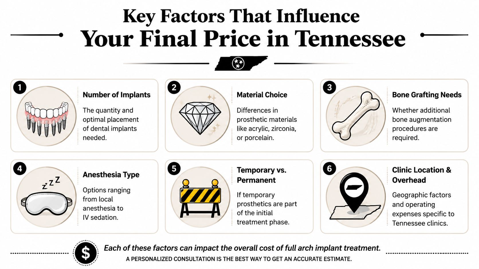 An infographic showing six key factors influencing the total price of full arch dental implants in Tennessee.